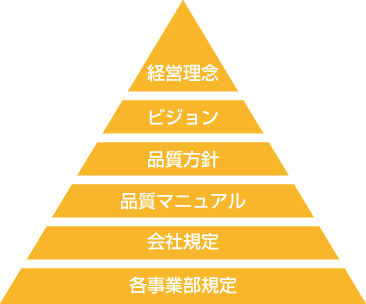 品質マネージメントシステム構造図